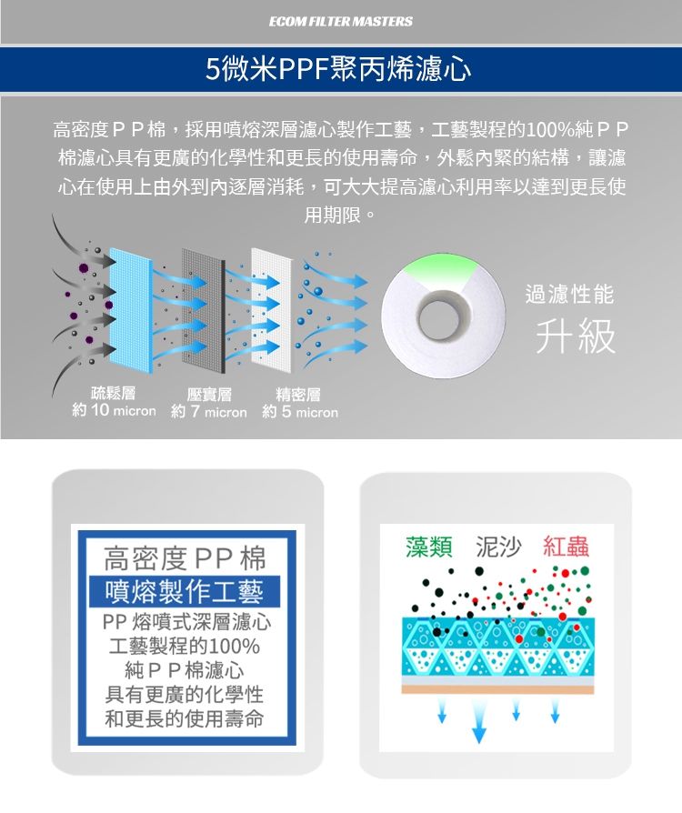 ECOM FILTER MASTERS5微米PPF聚丙烯心高密度PP棉,採用噴熔深層濾心製作工藝,工藝製程的100%純PP棉濾心具有更廣的化學性和更長的使用壽命,外鬆內緊的結構,讓濾心在使用上由外到內逐層消耗,可大大提高濾心利用率以達到更長使用期限。疏鬆層壓實層精密層約10micron 約7 micron 約5 micron過濾性能升級高密度PP棉噴熔製作工藝PP 熔噴式深層濾心工藝製程的100%純PP棉濾心具有更廣的化學性和更長的使用壽命藻類 泥沙 紅蟲