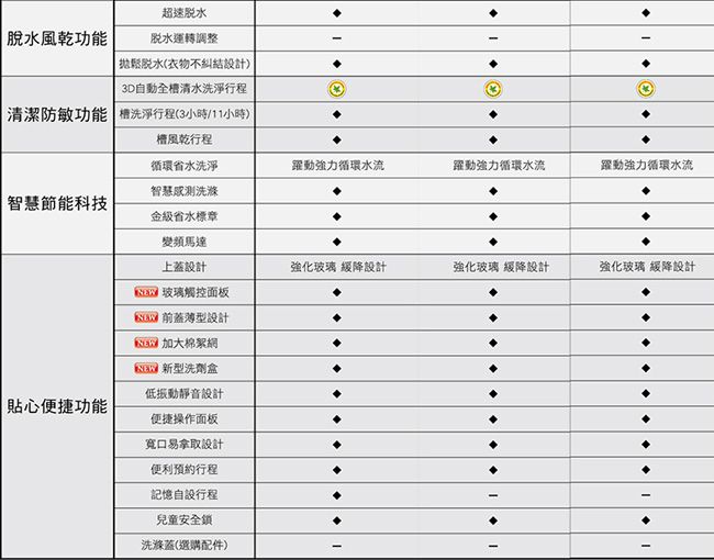 脫水風乾功能超速脫水脫水運轉調整拋鬆脫水(衣物不糾結設計)3D自動全清水洗淨行程清潔防敏功能| 洗淨行程(3小時/11小時)槽風乾行程循環省水洗淨躍動強力循環水流躍動強力循環水流躍動強力循環水流智慧感測洗滌智慧節能科技金級省水標章變頻馬達上蓋設計強化玻璃 緩降設計強化玻璃 緩降設計強化玻璃 緩降設計 玻璃觸控面板|貼心便捷功能 蓋設計 加大網 新型洗劑盒低振動靜音設計便捷操作面板寬口易拿取設計便利預約行程記憶自設行程兒童安全鎖洗滌蓋(選購配件)