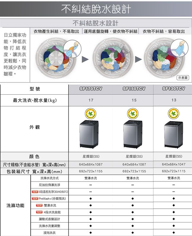 不糾結脫水設計不糾結脫水設計衣物產生糾結,不易取出 運用底盤旋轉,使衣物不糾結 衣物不糾結,容易取出日立獨家功能,降低衣物打結程度,讓洗衣更輕鬆,同減少衣物皺褶。示意圖型號SF170TCVSF150TCVSF10TCV最大洗衣-脫水量(kg)171513外觀顏色尺寸規格(不含給水管) 寬x深x高(mm)包裝箱尺寸 寬x深x高(mm)洗滌水流方式洗滌功能尼加拉飛洗淨 3段溫控洗淨(30/40/60)) PreWash+(分類預洗) 雙瀑水流段水洗效能躍動式底盤設計洗滌水流量調整浸泡洗衣星燦銀(SS)星燦銀(SS)星燦銀(SS)640x684x1087692x723x1155640x684x1087692x723x1155640x684x1047692x723x1115雙瀑水流雙瀑水流雙瀑水流