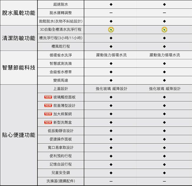 超速脫水脫水風乾功能 脫水運轉調整鬆脫水衣物不糾結設計D自動全槽清水清潔防敏功能  槽洗淨行程(3小時/11小時)-槽風乾行程循環省水洗淨躍動強力循環水流躍動強力循環水流智慧感測洗滌| 智慧節能科技金級省水標章變頻馬達上蓋設計強化玻璃 降設計強化玻璃 降設計(3) 玻璃觸控面板|貼心便捷功能 蓋薄型設計 加大棉絮網 新型洗劑盒低振動靜音設計便捷操作面板寬口易拿取設計便利預約行程記憶自設行程兒童安全鎖洗滌蓋(選購配件)