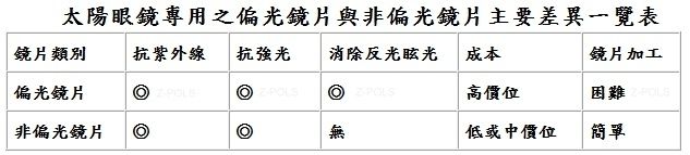 鏡片類別 抗紫外線 抗強光 消除反光眩光太陽眼鏡專用之偏光鏡片與非偏光鏡片主要差異一覽表鏡片加工成本偏光鏡片高價位困難非偏光鏡片 無低或中價位簡單