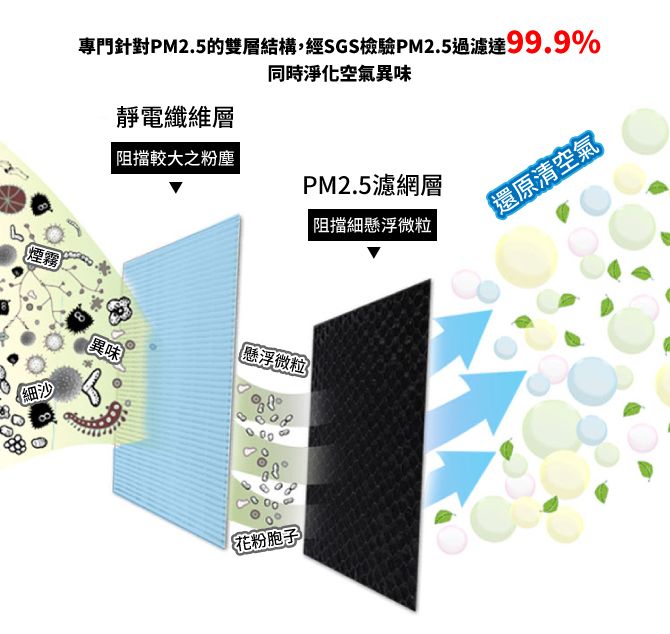 專門針對PM2.5的雙層結構,經SGS檢驗PM2.5過濾達99.9%同時淨化空氣異味靜電纖維層阻擋較大之粉塵煙霧異味懸浮微粒細沙花粉胞子PM2.5濾網層| 阻擋細懸浮微粒還原清空氣