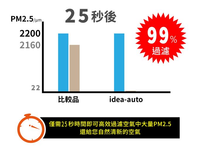 PM25/.220025 秒後99%2160過濾22比較品idea-auto僅需25秒時間即可高效過濾空氣中大量PM2.5還給您自然清新的空氣