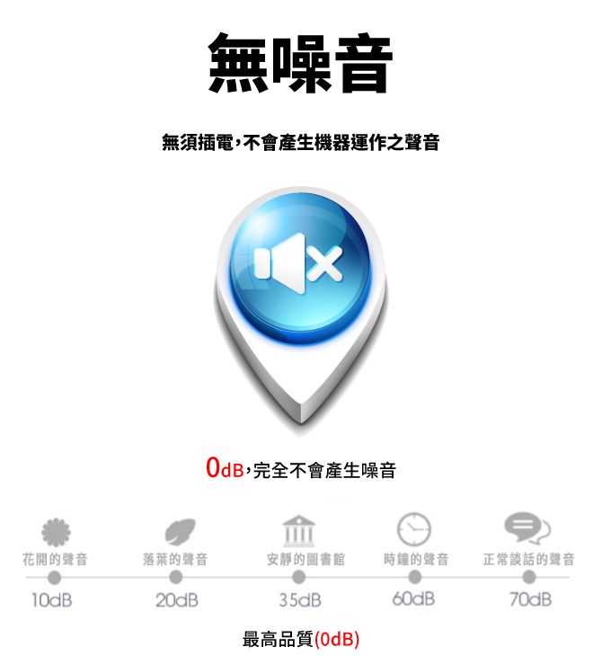 無噪音無須插電,不會產生機器運作之聲音,完全不會產生噪音花開的聲音落葉的聲音安靜的圖書館時鐘的聲音正常談話的聲音120dB35dB60dB70dB最高品質(0dB)