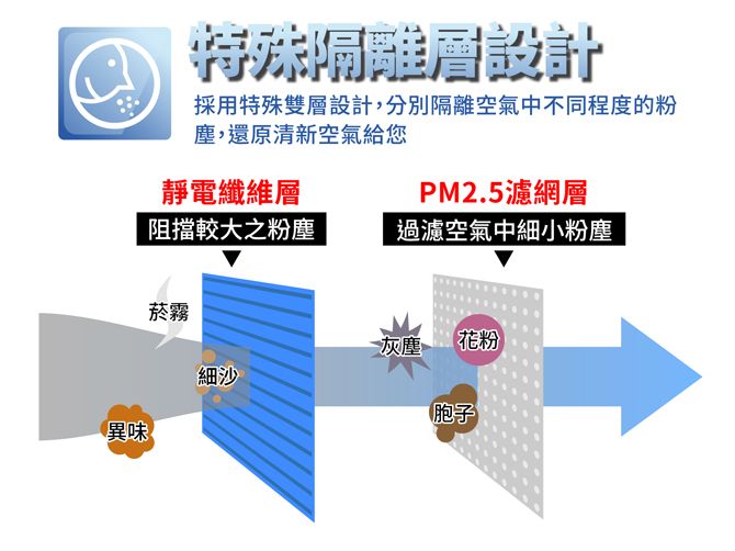 特殊設計採用特殊雙層設計,分別隔離空氣中不同程度的粉塵,還原清新空氣給您靜電纖維層PM2.5濾網層阻擋較大之粉塵過濾空氣中細小粉塵菸霧異味細沙灰塵花粉胞子