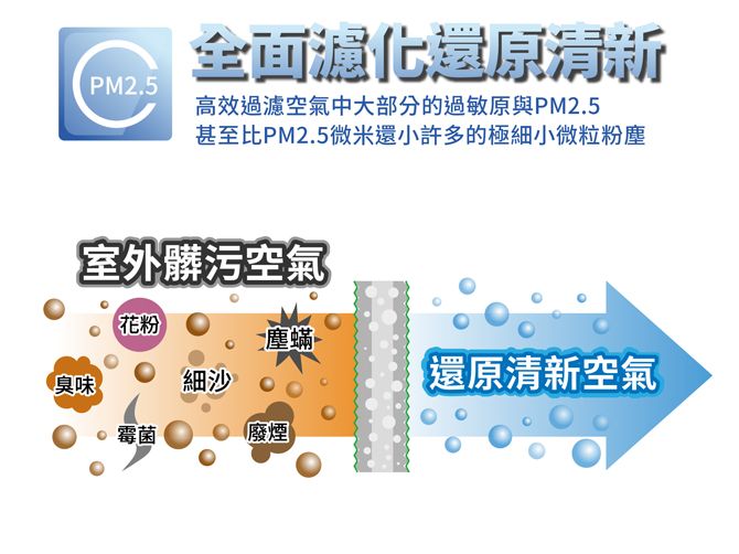 全面化還原PM2.5高效過濾空氣中大部分的過敏原與PM2.5甚至比PM2.5微米還小許多的極細小微粒粉塵臭味室外髒污空氣花粉塵蟎細沙還原清新空氣霉菌(廢煙