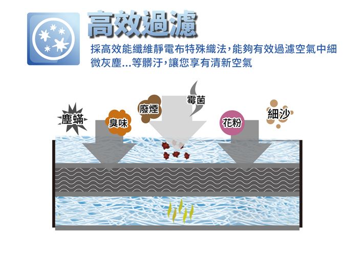 高效採高效能纖維靜電布特殊織法,能夠有效過濾空氣中細微灰塵...等髒汙,讓您享有清新空氣霉菌廢煙細沙塵蟎臭味 ®花粉