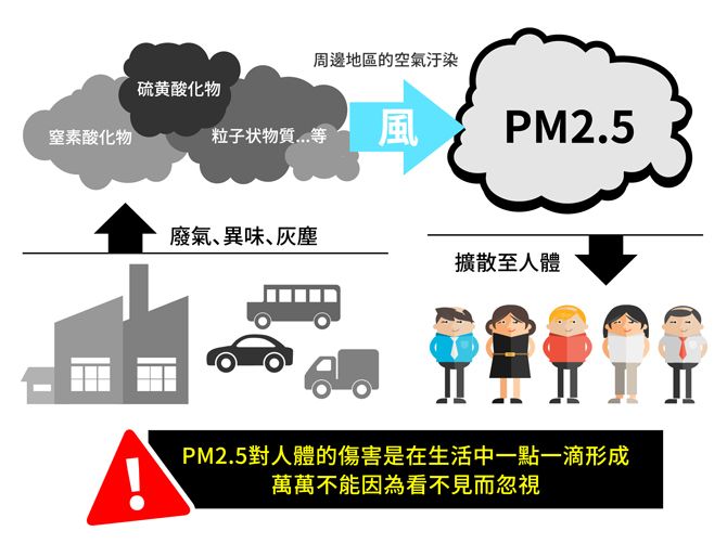 周邊地區的空氣汙染硫黄酸化物窒素酸化物粒子状物質風PM2.5廢氣異味、灰塵擴散至人體PM2.5對人體的傷害是在生活中一點一滴形成萬萬不能因為看不見而忽視Ⅱ