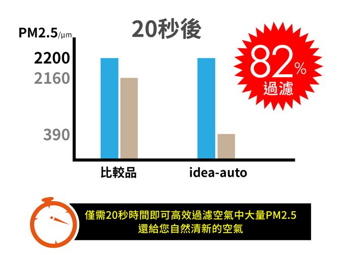 PM25/.220020秒後2160390比較品idea-auto82過濾%僅需20秒時間即可高效過濾空氣中大量PM2.5還給您自然清新的空氣