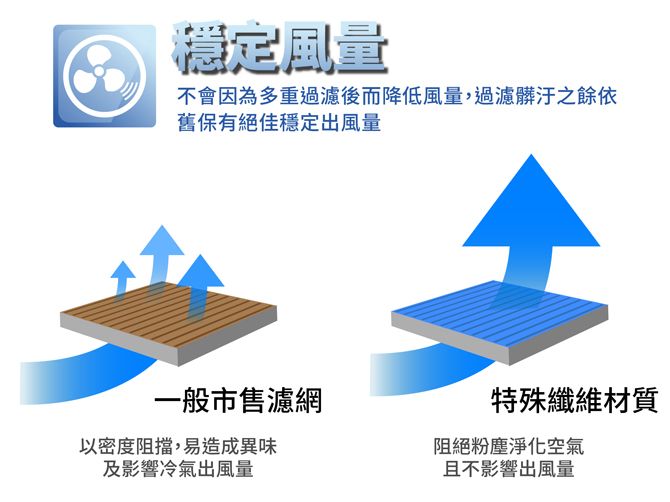 穩定量不會因為多重過濾後而降低風量,過濾髒汙之餘依舊保有絕佳穩定出風量一般市售濾網特殊纖維材質以密度阻擋,易造成異味阻絕粉塵淨化空氣及影響冷氣出風量且不影響風量