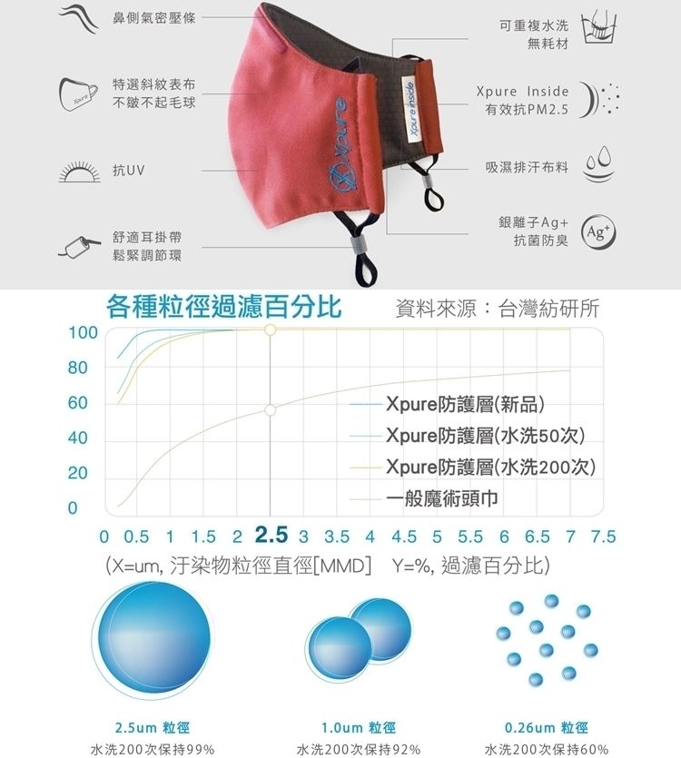 Xpure 淨對流 台灣製抗霾織布口罩立體防塵過濾PM2.5防潑水MSK01防霾口罩(可水洗,高氣密,成人款/兒童款)防曬遮陽mask