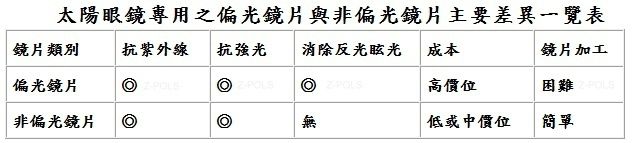 太陽眼鏡專用之偏光鏡片與非偏光鏡片主要差異一覽表鏡片類別 抗紫外線 抗強光消除反光眩光成本鏡片加工偏光鏡片 高價位困難非偏光鏡片 無低或中價位簡單
