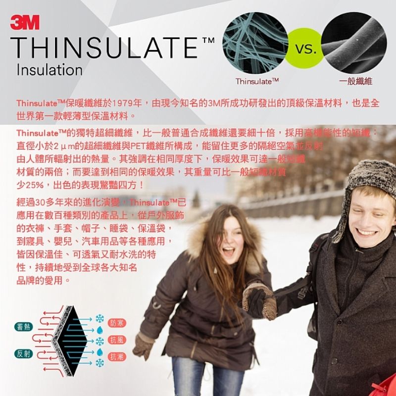 3MInsulationHINSULATEVS.Thinsulate一般纖維Thinsulate T保暖纖維於1979年,由現今知名3M所成功研發出的頂級保溫材料,也是全世界第一款輕薄型保溫材料ThinsulateT™的獨特超細纖維,比一般普合成纖維還要細十倍,採用高性的短:直徑小於2um的超細纖維與PET纖維所構成,能留住更多的隔絕空氣通由人體所輻射出的熱量。其強調在相同厚度下,保暖效果可達一般材質的兩倍;而要達到相同的保暖效果,其重量可比一般。少25%,出色的表現驚豔四方!經過30多年來的進化演變 ThinsulateTM應用在數百種類別的產品上,從戶外服飾的、手套、帽子、睡袋、保溫袋,到寢具、嬰兒、汽車用品等各種應用,皆因保溫佳、可透氣又耐水洗的特性,持續地受到全球各大知名品牌的愛用。(防寒反射)抗風抗