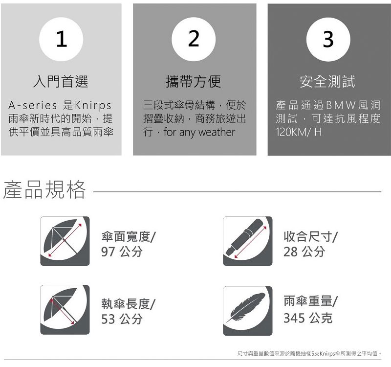 12攜帶方便入門首選AseriesKnirps雨新時代的開始提供平價並具高品質雨傘三段式傘骨結構,便於摺疊收納,商務旅遊出for any weather產品規格傘面寬度/97 公分執傘長度/3 公分3安全試產品通過BMW風洞測試,可達抗風程度120KM/H收合尺寸/28 公分雨傘重量/345公克尺寸與重量數值來源於隨機抽樣5支Knirps傘所測得之平均值。