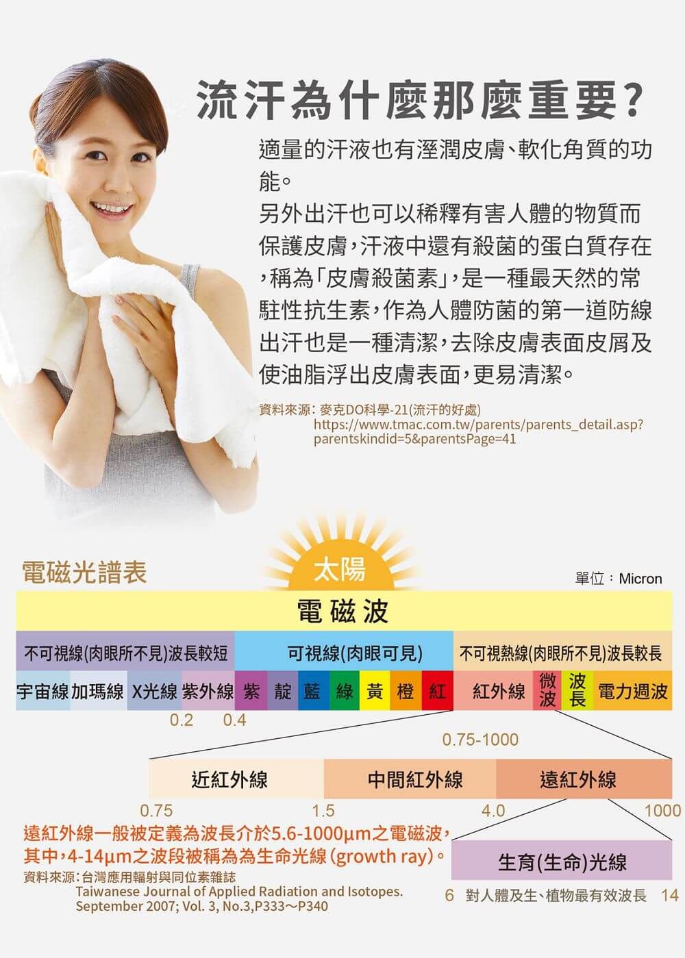 電磁光譜表流汗為什麼那麼重要?適量的汗液也有溼潤皮膚、軟化角質的功能。另外出汗也可以稀釋有害人體的物質而保護皮膚,汗液中還有殺菌的蛋白質存在,稱為「皮膚殺菌素」,是一種最天然的常駐性抗生素,作為人體防菌的第一道防線出汗也是一種清潔,去除皮膚表面皮屑及使油脂浮出皮膚表面,更易清潔。資料來源:麥克DO科學-21(流汗的好處)https://www.tmac.com.tw/parents/parents_detail.asp?parentskindid=5&parentsPage=41太陽單位:Micron電磁波不可視線(肉眼所不見)波長較短可視線(肉眼可見)宇宙線加瑪線 X光線 紫外線 紫靛藍綠黃橙紅不可視熱線(肉眼所不見)波長較長微波紅外線波長電力週波0.2 0.40.75-1000近紅外線中間紅外線遠紅外線0.751.54.01000遠紅外線一般被定義為波長介於5.6-1000m之電磁波,其中,4-14um之波段被稱為為生命光線(growth ray)。資料來源:台灣應用輻射與同位素雜誌Taiwanese Journal of Applied Radiation and Isotopes.September 2007; Vol. 3, No.3,P333~P3406 對人體及生、植物最有效波長 14生育(生命)光線