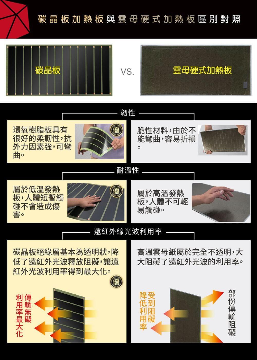 碳晶板加熱板與雲母硬式加熱板區別對照碳晶板VS.雲母硬式加熱板環氧樹脂板具有很好的柔韌性,抗外力因素強,可彎曲韌性脆性材料,由於不能彎曲,容易折損。耐溫性屬於低溫發熱板,人體短暫觸碰不會造成傷害。優屬於高溫發熱板,人體不可輕易觸碰。遠紅外線光波碳晶板絕緣層基本為透明狀,降低了遠紅外光波釋放,讓遠紅外光波得到最大化。利傳利用率最大化高溫雲母紙屬於完全不透明,大大阻礙了遠紅外光波的利用率。降受低到阻礙利用率