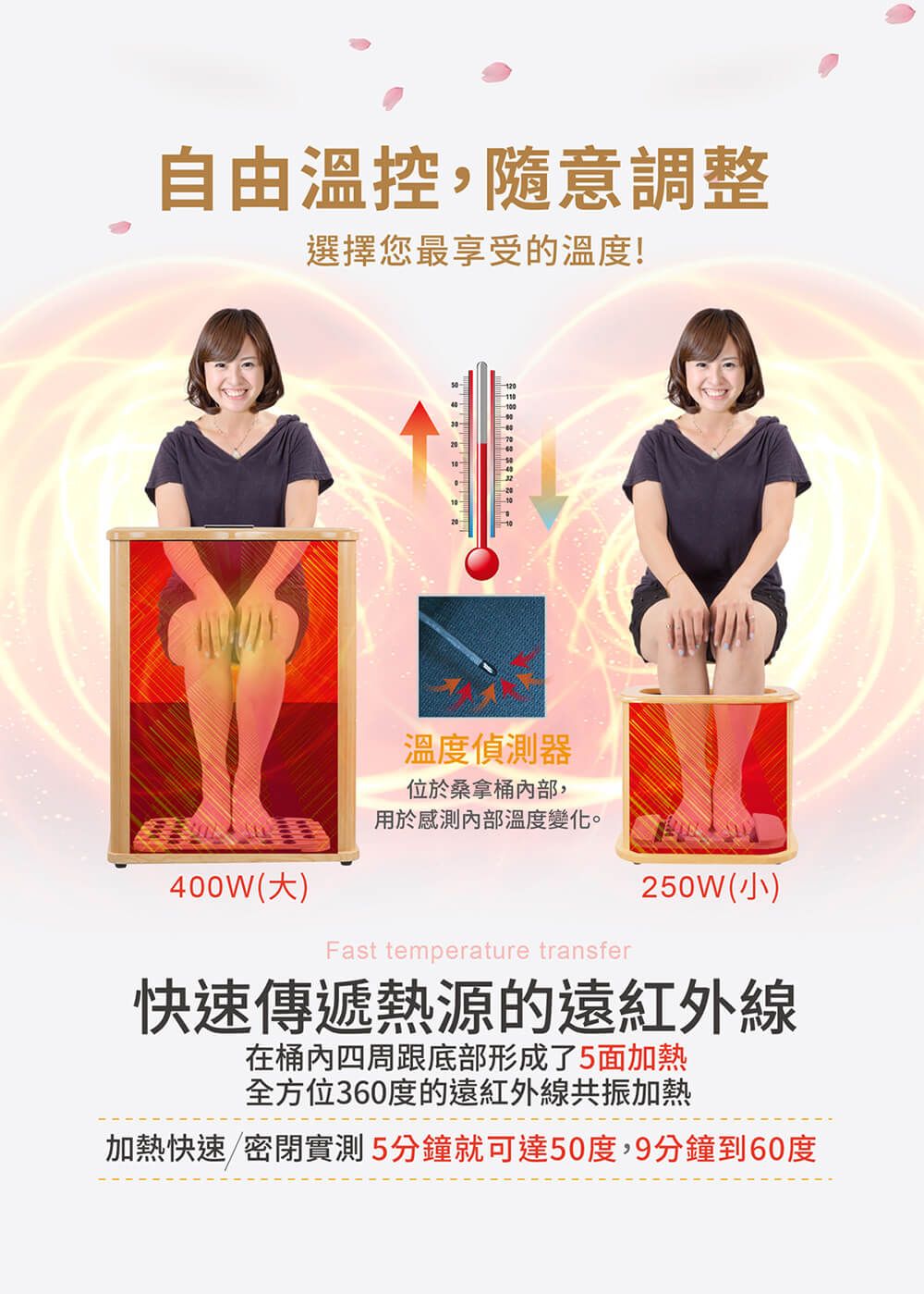 自由溫控,隨意調整選擇您最享受的溫度!20溫度偵測器位於桑拿桶,用於感測內部溫度變化。400W(大)250W(小)Fast temperature transfer快速傳遞熱源的遠紅外線在桶內四周跟底部形成了5面加熱全方位360度的遠紅外線共振加熱加熱快速密閉實測5分鐘就可達50度,9分鐘到60度