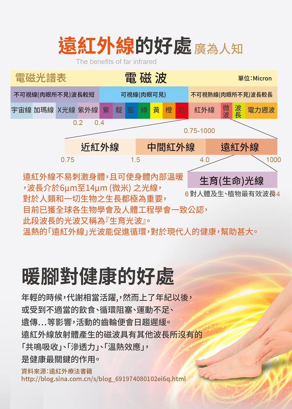 遠紅外線的好處 廣為人知The benefits of far infrared電磁光譜表電磁波單位:Micron不可視線(肉眼所不見)波長較短可視線(肉眼可見)宇宙線 加瑪線 X光線 紫外線 紫靛藍綠黃橙紅 紅外線不可視熱線(肉眼所不見)波長較長電力週波0.2 0.40.75-1000近紅外線中間紅外線遠紅外線0.751.54.01000遠紅外線不易刺激身體且可使身體內部溫暖,波長介於6um至14um (微米)之光線,生育(生命)光線6對人體及生植物最有效波長4對於人類和一切生物之生長都極為重要,目前已獲全球各生物學會及人體工程學會一致公認,此段波長的光波又稱為『生育光波』。溫熱的「遠紅外線光波能促進循環,對於現代人的健康,幫助甚大。暖腳對健康的好處年輕的時候,代謝相當活躍,,然而上了年紀以後,或受到不適當的飲食、循環阻塞、運動不足、遺傳...等影響,活動的齒輪便會日趨遲緩。遠紅外線放射體產生的磁波具有其他波長所沒有的「共鳴吸收、「滲透力、「溫熱效應,是健康最關鍵的作用。資料來源:遠紅外療法書籍http://blog.sina.com.cn/s/blog_691974080102ei6q.html