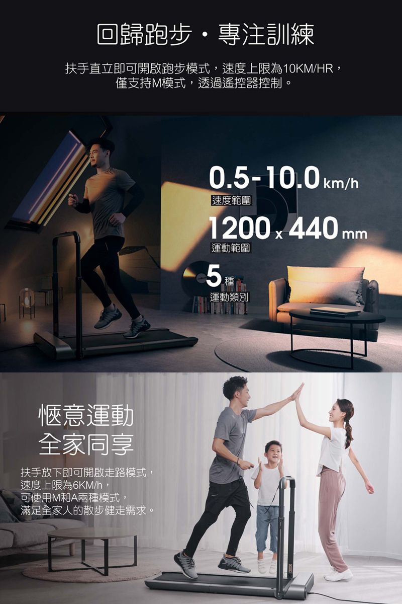 回歸跑步專注訓練扶手直立即可開啟跑步模式,速度上限為10KM/HR,僅支持M模式,透過遙控器控制。愜意運動全家同享扶手放下即可開啟走路模式,速度上限為6KM/h,可使用M和A兩種模式,滿足全家人的散步健走需求。0.-10.0 km/h速度範圍1200x440 mm運動範圍5種運動類別