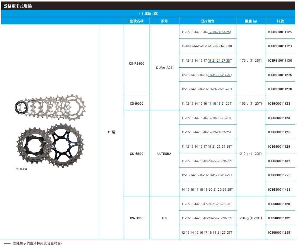 SHIMANO】CS-R9100 11速飛輪11-28T DURA ACE - PChome 24h購物