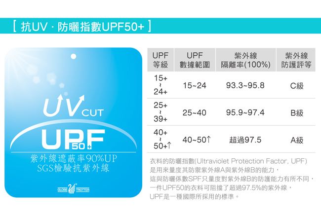 [抗防曬指數UPF50+] CUT紫外線遮蔽率90%UPSGS檢驗抗紫外線 TROTTERUPFUPF紫外線紫外線等級數據範圍隔離率(00%) 防護評等15+15-493.3-95.8C級4+25+225-4095.9-97.4B級39+40+240-501超過97.5A級50+1衣料的防曬指數(Ultraviolet Protection Factor UPF)是用來量度其防禦紫外線A與紫外線B的能力這與防曬係數SPF只量度對紫外線B的防護能力有所不同,一件UPF50的衣料可阻擋了超過97.5%的紫外線,UPF是一種國際所採用的標準。