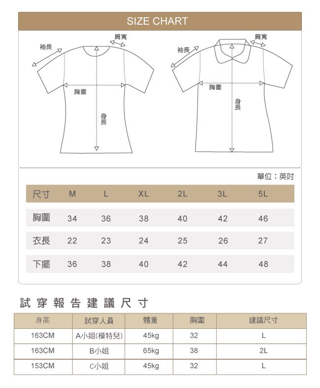 袖長胸圍SIZE CHART袖長又胸圍單位:尺寸 MLXL2L3L5L胸圍 34363840404246衣長 222324252627下擺 363840424448試穿報告建議尺寸身高試穿人員體重胸圍建議尺寸163CM A小姐(模特兒)45kg32L163CMB小姐65kg382L153CMC小姐45kg32L