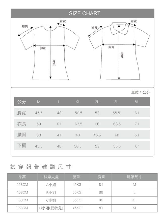 袖長胸寬袖長肩寬SIZE CHART胸寬單位:公分公分MLXL2L3L5L胸寬45.54850.55355.561衣長596163.56668.571腰圍38414345.54853下擺45.54850.55355.561試穿報告建議尺寸身高試穿人員體重胸圍建議尺寸153CMA小姐45KG81M163CMB小姐55KG86L163CMC小姐65KG96XL163CMD小姐(模特兒)45KG81M