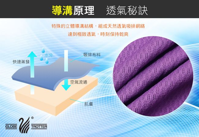 導溝原理 透氣秘訣特殊的立體導溝結構,組成天然透氣吸排網絡達到極致透氣,時刻保持乾爽水分吸排布料快速蒸發GLOBETROTTER空氣流通肌膚
