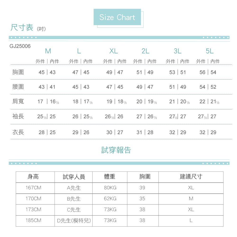 尺寸表(吋)Size hartGJ5006MXLL3L5L     件件胸圍45  4347 4549 4751 4953  5156  54腰圍43  4145  4347  4549 4751 4954 52肩寬17 18  19 20  22 袖長25  25 25226  2627 26227  27  27衣長28 2529 | 2630 27312832 | 2932 29試穿報告身高試穿人員體重胸圍建議尺寸167CMA先生80KG39XL170CMB先生62KG35M173CMC先生73KG38XL185CMD先生(模特兒)73KG38L