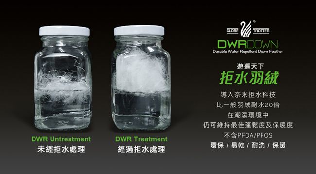 DWR UntreatmentDWR Treatment未經拒水處理經過拒水處理GLOBETROTTERDWRDOWNDurable Water Repellent Down Feather遊遍天下拒水羽絨導入奈米拒水科技比一般羽絨耐水20倍在潮濕環境中仍可維持最佳蓬鬆度及保暖度不含PFOA/PFOS環保 / 易乾 / 耐洗/保暖