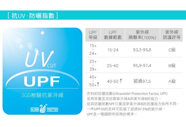 [抗UV防曬指數]UPFUPF紫外線紫外線等數據範圍隔離率(00%)防護評等15+15-4933-95.8C級25-4095.9-97.4B級39+.CUTUPF24+25+40+240-50 超過97.5A級50+1SGS檢驗抗紫外線衣料的防曬指數(Ultraviolet Protection Factor UPF)是用來量度其防禦紫外線A與紫外線B的能力,這與防曬係數SPF只量度對紫外線B的防護能力有所不同,一件UPF50的衣料可阻擋了超過97.5%的紫外線,GLOBETROTTERUPF是一種國際所採用的標準。