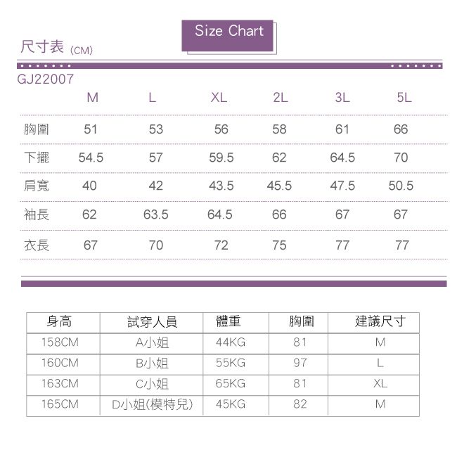 尺寸表(CM)Size ChartGJ22007MLXL2L3L5L胸圍 515356586166下擺 54.55759.56264.570肩寬404243.545.547.550.5袖長 6263.564.5666767衣長677072757777身高試穿人員體重胸圍建議尺寸158CMA小姐44KG81M160CMB小姐55KG97L163CMC小姐65KG81XL165CMD小姐(模特兒) 45KG82M