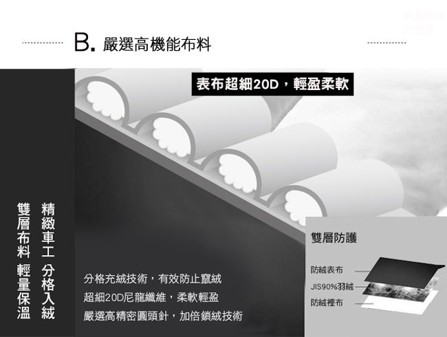 B. 嚴選高機能表超細 20D,盈柔軟 輕分料 輕分格充技術,有效防止竄保入超細20D尼龍纖維,柔軟輕盈溫嚴選高精密圓頭針,加倍鎖絨技術雙層防護防絨表布JIS90%羽絨防絨裡布