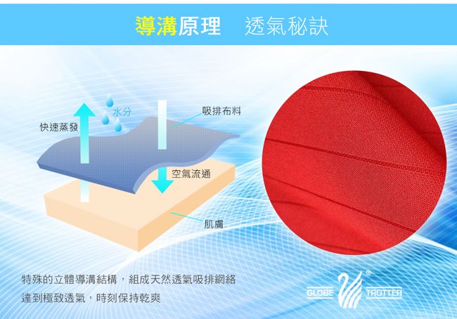 導溝原理 透氣秘訣水分吸排布料快速蒸發空氣流通肌膚特殊的立體導溝結構,組成天然透氣吸排網絡GLOBE達到極致透氣,時刻保持乾爽