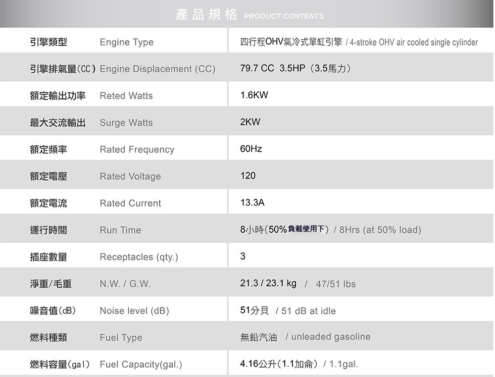 產品規格 PRODUCT CONTENTS引擎類型Engine Type四行程OHV氣冷式單缸引擎/4-stroke OHV air cooled single cylinder引擎排氣量(CC) Engine Displacement (CC)79.7 CC 3.5HP(3.5馬力)額定輸出功率Reted Watts1.6KW最大交流輸出Surge Watts2KW額定頻率Rated Frequency60Hz額定電壓Rated Voltage120額定電流Rated Current運行時間Run Time13.3A8小時(50%負載使用下)/8Hrs (at 50% load)插座數量Receptacles (qty.)3淨重/毛重N.W./ G.W.噪音值(dB)Noise level (dB)21.3 / 23.1 kg / 47/51 lbs51分貝/51dB at idle燃料種類Fuel Type無鉛汽油 /unleaded gasoline燃料容量(gal) Fuel Capacity(gal.)4.16公升(1.1加侖)/1.1gal.