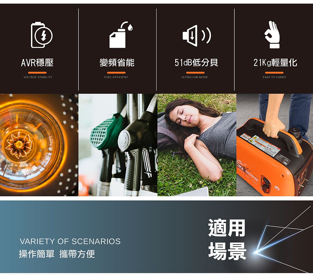 AVR穩壓變頻省能51dB低分貝21Kg輕量化VOLTAGE STABILITYFUELEFFICIENTULTRA LOW NOISEVARIETY OF SCENARIOS操作簡單 攜帶方便適用場景ESAY TO CARRY