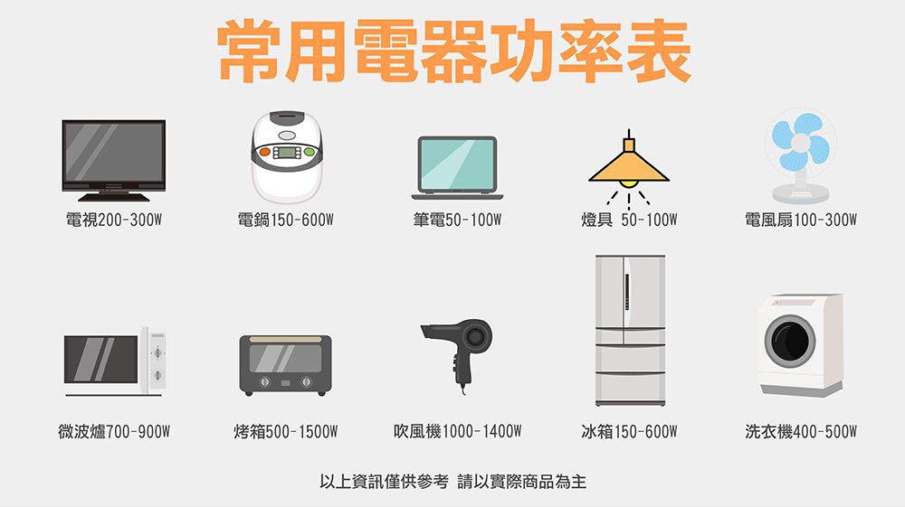 常用電器功率表電視200-300W電鍋150-600W筆電50-100W燈具 50-100W電風扇100-300W微波爐700-900W烤箱500-1500W吹風機1000-1400W冰箱150-600W洗衣機400-500W以上資訊僅供參考 請以實際商品為主