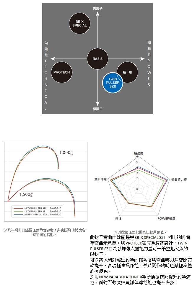 SHIMANO】TWIN PULSER SZ2 1號485/520 磯釣竿- PChome 24h購物