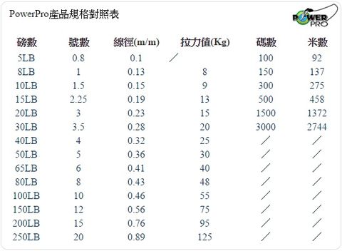 POWER PRO】1500碼(1371米)釣線.布線/20號- PChome 24h購物