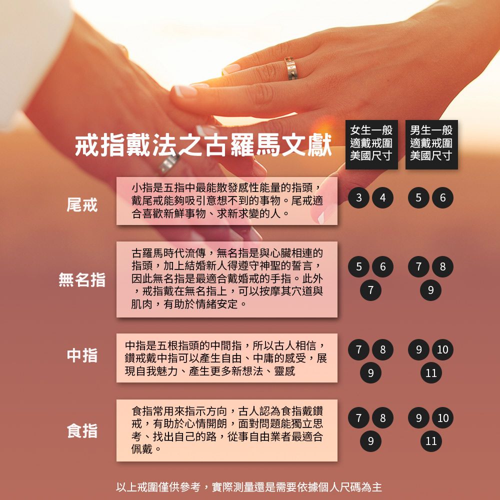 女生一般戒指戴法之古羅馬文獻藏戒圍男生一般適戴戒圍美國尺寸尾戒小指是五指中最能散發感性能量的指頭戴尾戒能夠吸引意想不到的事物。尾戒適合喜歡新鮮事物、求新求變的人。3456無名指古羅馬時代流傳,無名指是與心臟相連的指頭,加上結婚新人得遵守神聖的誓言,因此無名指是最適合戴婚戒的手指。此外,戒指戴在無名指上,可以按摩其穴道與肌肉,有助於情緒安定。567879中指中指是五根指頭的中間指,所以古人相信,鑽戒戴中指可以產生自由、中庸的感受,展現自我魅力、產生更多新想法、靈感78910911食指食指常用來指示方向,古人認為食指戴鑽戒,有助於心情開朗,面對問題能獨立思考、找出自己的路,從事自由業者最適合佩戴。78910911以上戒圍僅供參考,實際測量還是需要依據個人尺碼為主
