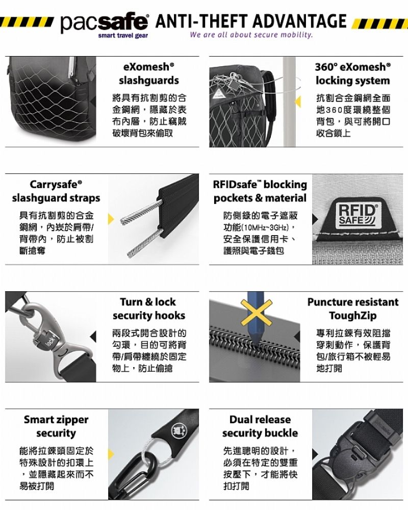 pacsafe ANTI-THEFT ADVANTAGEsmart travel gearWe are all about secure mobilityeXomesh®slashguards將具有抗剪的合金鋼網隱藏於表布層,防止竊賊破壞背包來偷取360° eXomesh®locking system抗割合金鋼網全面地360度環繞整個背包,與可將開口收合鎖上Carrysafeslashguard straps具有抗割剪的合金鋼網,內崁於肩帶/背帶內,防止被割斷搶奪RFIDsafe blockingpockets & material防側錄的電子遮蔽功能(10MHz~3GHz),安全保護信用卡、護照與電子錢包RFID®SAFElockTurn & locksecurity hooks兩段式開合設計的勾環,目的可將背帶/肩帶纏繞於固定物上,防止偷搶Smart zippersecurity能將拉鍊頭固定於特殊設計的扣環上,並隱藏起來而不易被打開Dual releasesecurity buckle先進聰明的設計,必須在特定的雙重按壓下,才能將快扣打開Puncture resistantToughZip專利拉鍊有效阻擋穿刺動作,保護背包/旅行箱不被輕易地打開