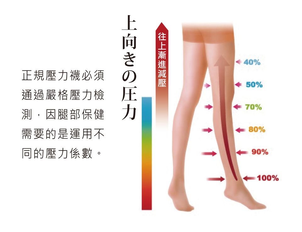 我塑我形 【好評秒塑】日本熱銷560丹分段快塑薄型褲襪-四件組(壓力襪/爆瘦腿襪/靜脈曲張襪)