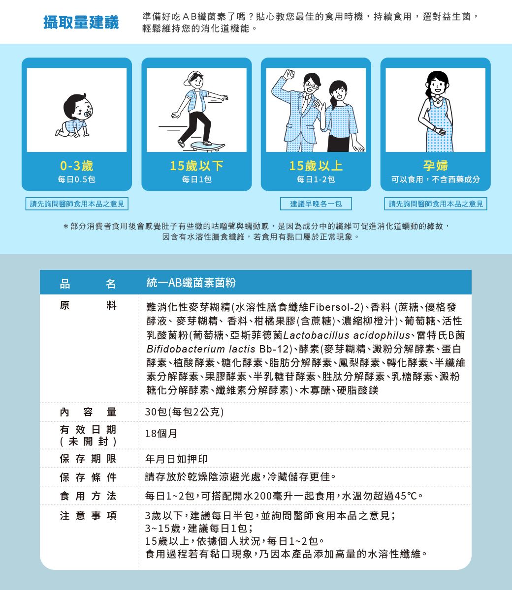 攝取量建議準備好吃AB纖菌素了嗎?貼心教您最佳的食用時機,持續食用,選對益生菌,輕鬆維持您的消化道機能。0-3歲每日0.5包請先詢問醫師食用本品之意見15歲以下15歲以上孕婦每日1包每日1-2包可以食用,不含西藥成分建議早晚各一包請先詢問醫師食用本品之意見*部分消費者食用後會感覺肚子有些微的咕嚕聲與蠕動感,是因為成分中的可促進消化道蠕動的緣故,因含有水溶性膳食纖維,若食用有黏口屬於正常現象。品原料統一AB纖菌素菌粉難消化性麥芽糊精(水溶性膳食纖維 Fibersol-2)香料(蔗糖、優格發酵液、麥芽糊精、香料、柑橘果膠(含蔗糖)、濃縮柳橙汁)、葡萄糖、活性乳酸菌粉(葡萄糖、亞斯菲德菌Lactobacillus acidophilus、雷特氏菌Bifidobacterium lactis Bb-12)、酵素(麥芽糊精、澱粉分解酵素、蛋白酵素、植酸酵素、糖化酵素、脂 肪分解酵素、鳳梨酵素、轉化酵素、半纖維素分解酵素、果膠酵素、半乳糖苷酵素、胜肽分解酵素、乳糖酵素、澱粉糖化分解酵素、纖維素分解酵素)、木寡醣、硬脂酸鎂30包(每包2公克)內容量有效日期(未開封)保存期限18個月年月日如押印保存條件請存放於乾燥陰涼避光處,冷藏儲存更佳。食用方法每日1~2包,可搭配開水200毫升一起食用,水溫勿超過45℃。注意事項3歲以下,建議每日半包,並詢問醫師食用本品之意見;3~15歲,建議每日1包;15歲以上,依據個人狀況,每日1~2包。食用過程若有黏口現象,乃因本產品添加高量的水溶性纖維。