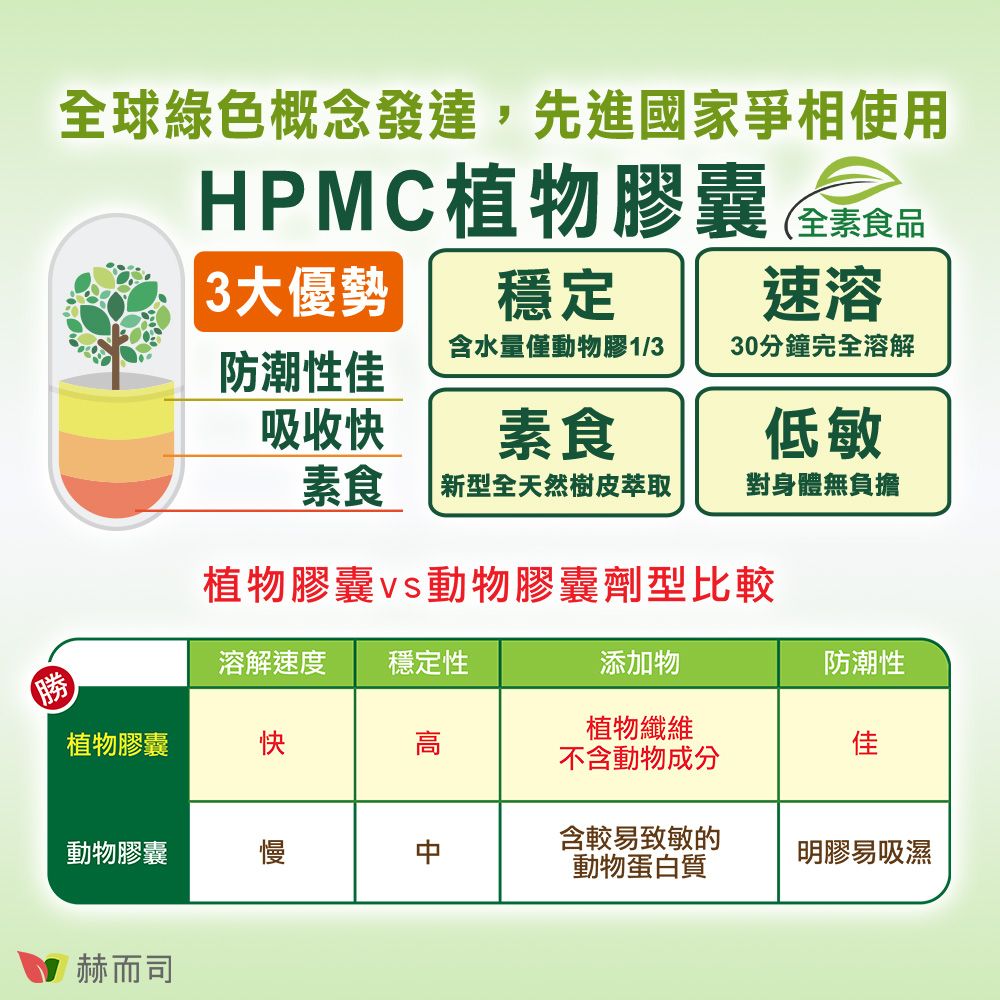 全球綠色概念發達,先進國家爭相使用HPMC植物膠囊3大優勢穩定(全素食品速溶含水量僅動物膠1/330分鐘完全溶解防潮性佳吸收快素食低敏素食新型全天然樹皮萃取對身體無負擔植物膠囊動物膠囊劑型比較溶解速度 穩定性勝添加物防潮性植物膠囊快高植物纖維不含動物成分佳動物膠囊慢含較易致敏的動物蛋白質明膠易吸濕赫而司