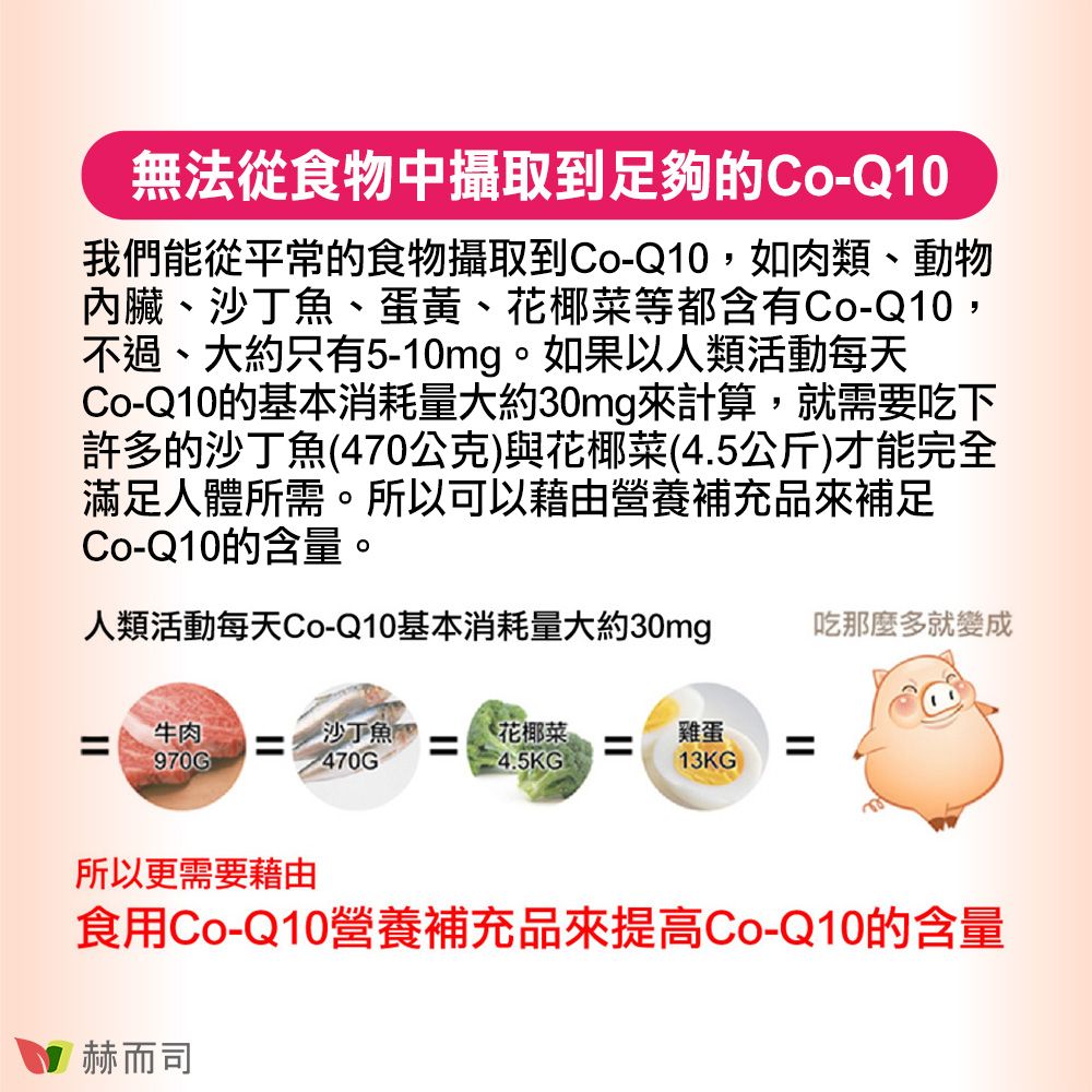 =無法從食物中攝取到足夠的Co-Q10我們能從平常的食物攝取到Co-Q10,如肉類、動物內臟、沙丁魚、蛋黃、花椰菜等都含有Co-Q10,不過、大約只有5-10mg。如果以人類活動每天Co-Q10的基本消耗量大約30mg來計算,就需要吃下許多的沙丁魚(470公克)與花椰菜(4.5公斤)才能完全滿足人體所需。所以可以藉由營養補充品來補足Co-Q10的含量。人類活動每天Co-Q10基本消耗量大約30mg吃那麼多就變成牛肉970G®沙丁魚花椰菜雞蛋=13KG所以更需要藉由食用Co-Q10營養補充品來提高Co-Q10的含量赫而司