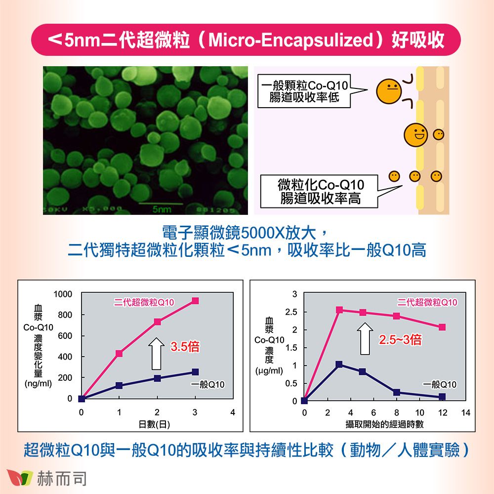 nm二代超微粒(MicroEncapsulizd)好吸收一般Co-腸道吸收率低微粒化Co-Q1腸道吸收率高5nm電子顯微鏡5000X放大,二代獨特超微粒化顆粒,吸收率比一般Q10高1000二代超微粒Q10800Co-Q10e3二代超微粒Q102.52Co-Q102.5~3倍6004002003.5倍1.5(/ml)(ng/ml)一般Q100.5- 51一般Q1000012340 246 8 10 12 14(日)攝取開始的經過時數超微粒Q10與一般Q10的吸收率與持續性比較(動物/人體實驗)赫而司