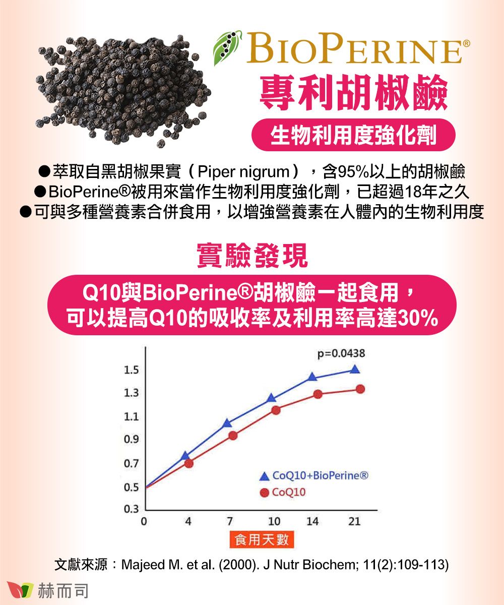 BIOPERINE專利胡椒鹼生物利用度強化劑萃取自黑胡椒果實(Piper nigrum),含95%以上的胡椒鹼BioPerine®被用來當作生物利用度強化劑,已超過18年之久可與多種營養素合併食用,以增強營養素在人體內的生物利用度實驗發現Q1與BioPerine®胡椒鹼一起食用,可以提高Q10的吸收率及利用率高達30%p=0.04381.51.31.10.90.7 CoQ10+BioPerine®0.5CoQ100.3047101421食用天文獻來源:Majeed M. et al. (2000). J Nutr Biochem; 11(2):109-113)赫而司