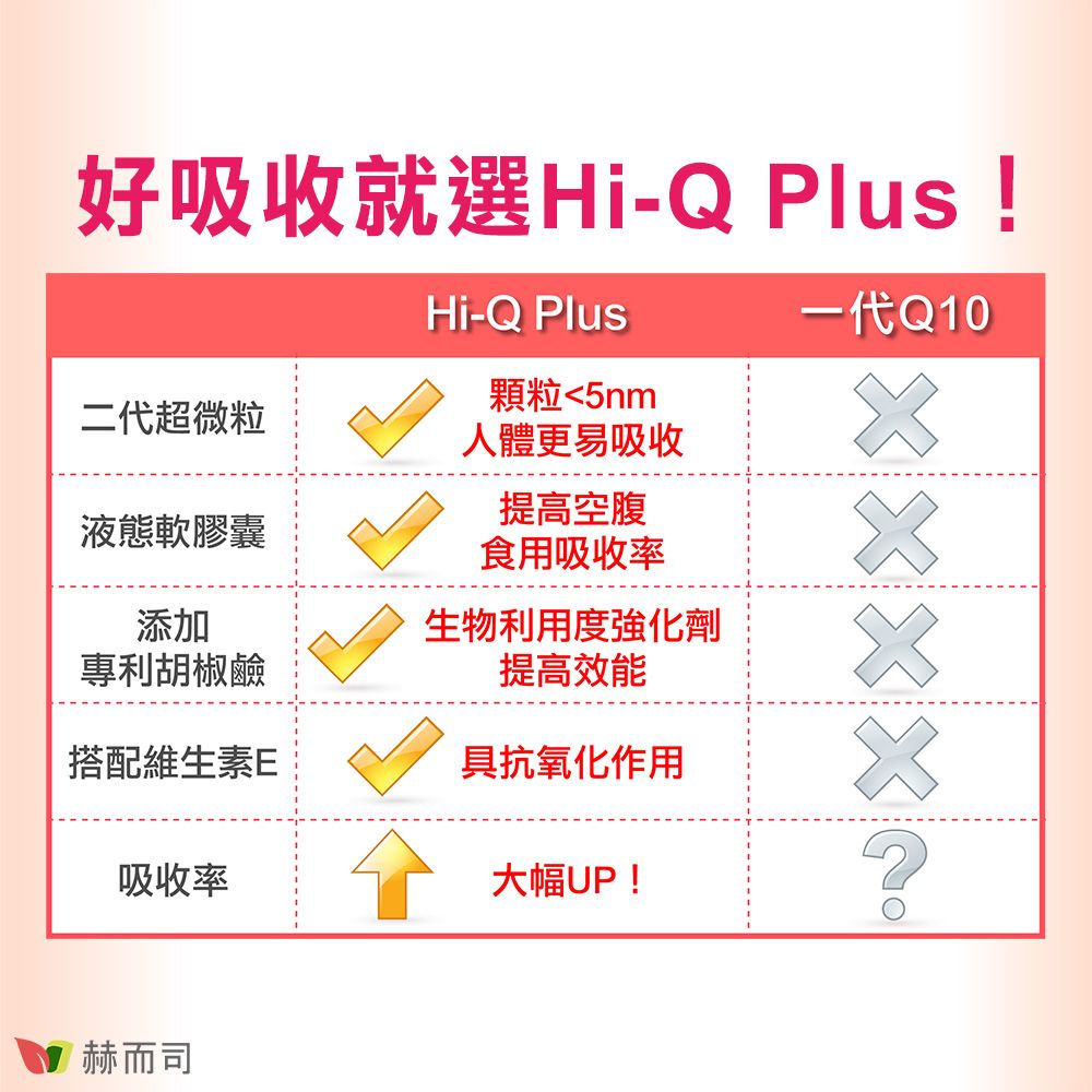 好吸收就選Hi-Q Plus !Hi-Q Plus一代Q10顆粒5nm二代超微粒人體更易吸收液態軟膠囊添加專利胡椒鹼提高空腹食用吸收率生物利用度強化劑提高效能搭配維生素E具抗氧化作用XXX吸收率大幅UP!?赫而司