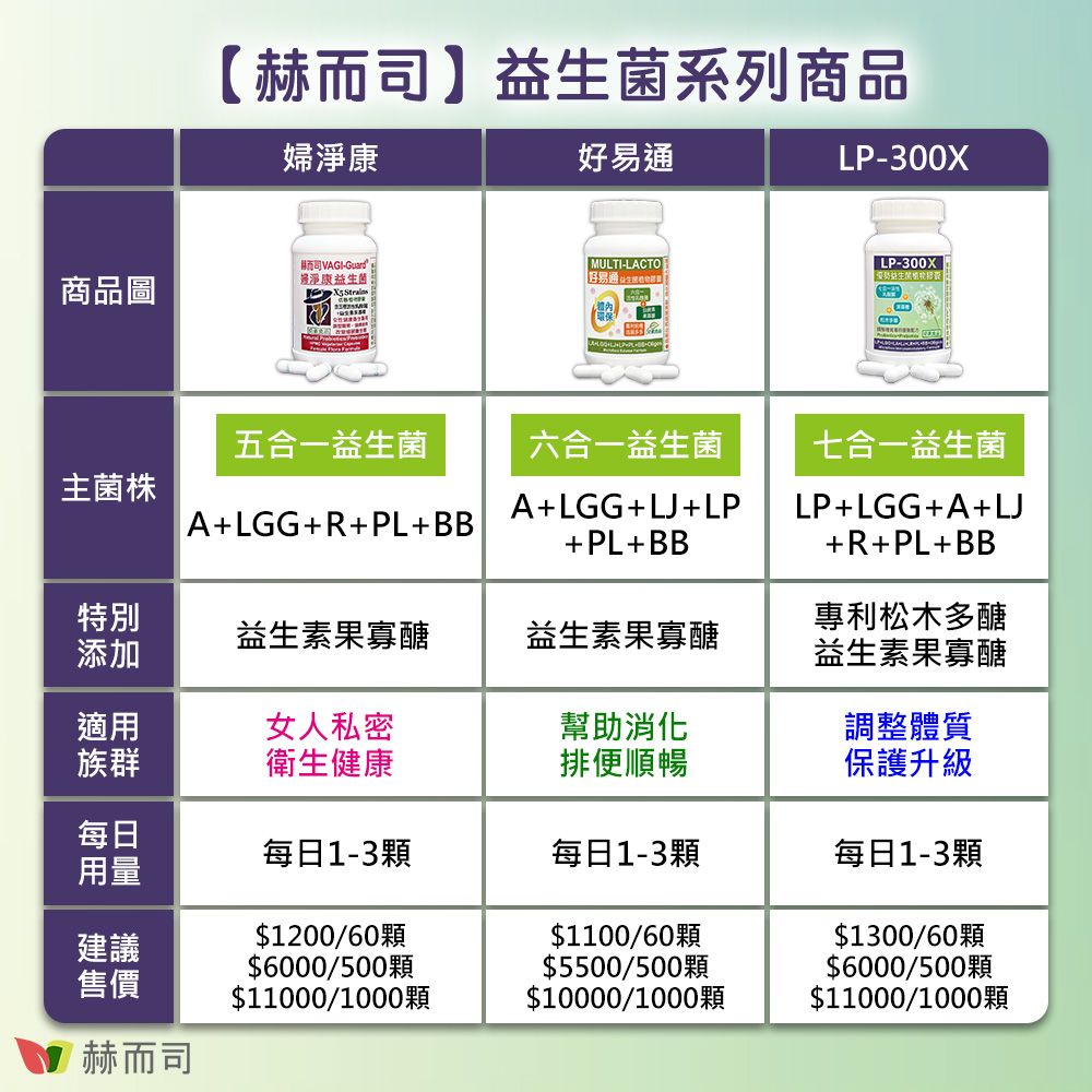 【司】益生菌系列商品婦淨康商品圖赫而司VAGI-Guard淨康益生菌 MULTI-LACTO好易通 LP-300X LP-300X五合一益生菌六合一益生菌七合一益生菌主菌株|A+LGG+R+PL+BBA+LGG+LJ+LP+PL+BB特別益生素果寡醣益生素果寡醣添加LP+LGG+A+LJ+R+PL+BB專利松木多醣益生素果寡醣適用女人私密幫助消化調整體質族群衛生健康排便順暢保護升級每日每日1-3顆每日1-3顆每日1-3顆用量建議$1200/60顆$1100/60顆$6000/500顆$5500/500顆$1300/60顆$6000/500顆售價$11000/1000$10000/1000$11000/1000赫而司