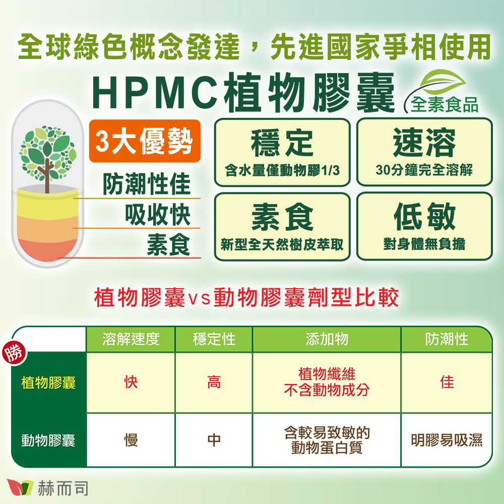 3大優勢全球綠色概念發達,先進國家爭相使用HPMC植物膠囊穩定(全素食品速溶含水量僅動物膠1/330分鐘完全溶解防潮性佳吸收快素食低敏素食 新型全天然樹皮萃取對身體無負擔植物膠囊動物膠囊劑型比較溶解速度 穩定性添加物防潮性植物膠囊快高植物纖維不含動物成分佳動物膠囊含較易致敏的動物蛋白質明膠易吸濕赫而司